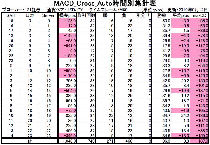 MACD_Cross_Auto_USDJPY_M60_Time