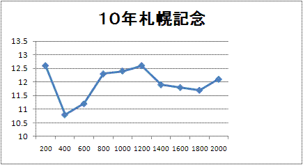 札幌記念ラップグラフ