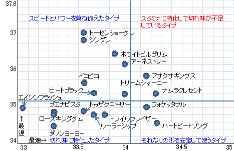 宝塚脚質マップ２