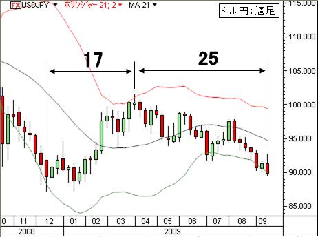 FX-ドル円-０９／２７