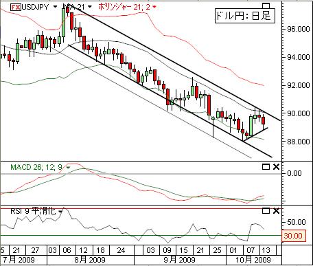 FX-ドル円-１０／１４