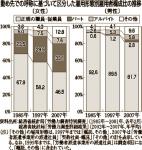 雇用形態の推移08年4月4日付け日刊紙より