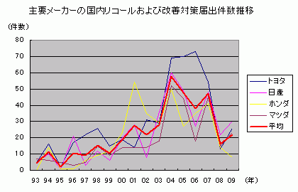 主要メーカーの国内リコール等届出件数推移