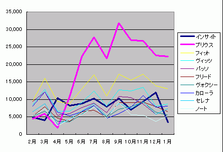 主要車種の販売台数推移(09.2-10.01)