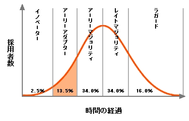 ロジャースの採用者分布曲線