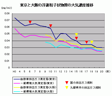 東京と大阪のSPM推移