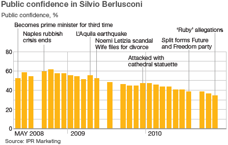 Berlusconi public confidence  Dec 10
