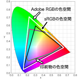 sRGBとAdobe RGB